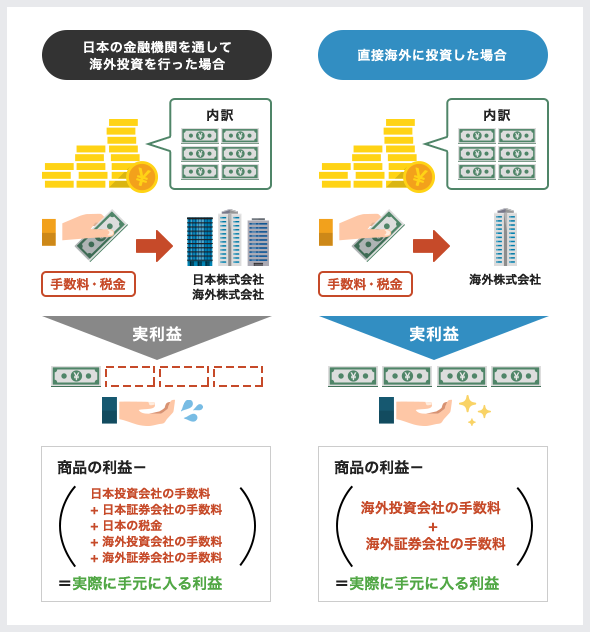 手数料がとても安い