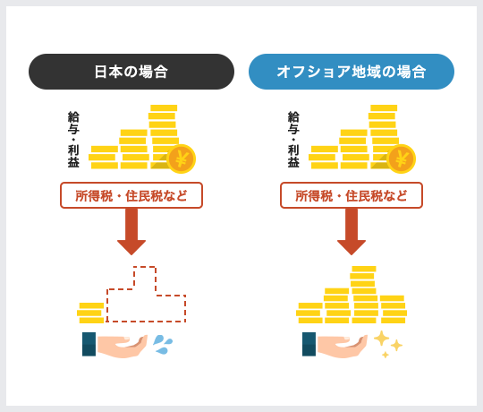 税制が優遇される